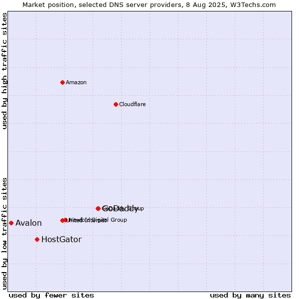 Market position of GoDaddy vs. HostGator vs. Avalon