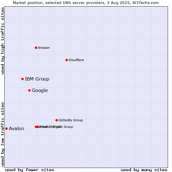 Market position of Google vs. IBM Group vs. Avalon