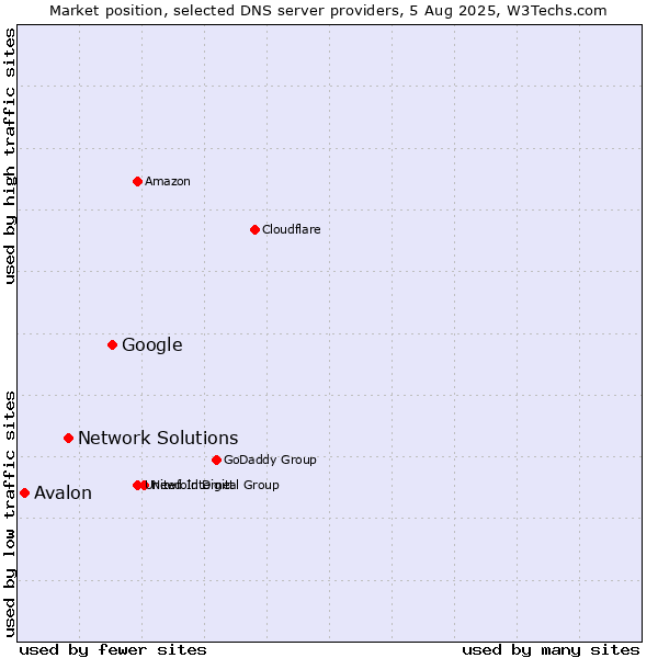 Market position of Google vs. Network Solutions vs. Avalon