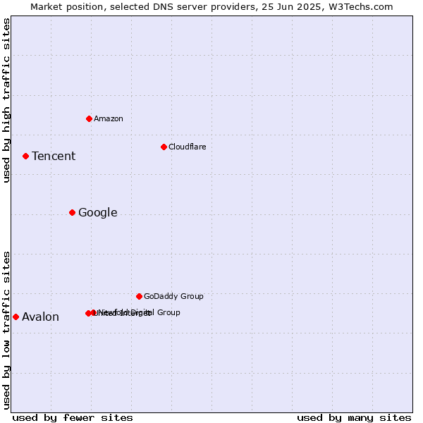 Market position of Google vs. Tencent vs. Avalon