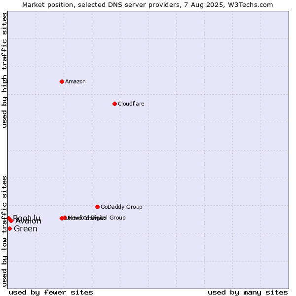 Market position of Avalon vs. Green vs. Root.lu