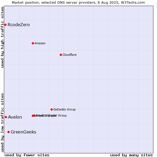 Market position of GreenGeeks vs. Avalon vs. RcodeZero
