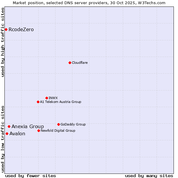 Market position of Anexia Group vs. Avalon vs. RcodeZero