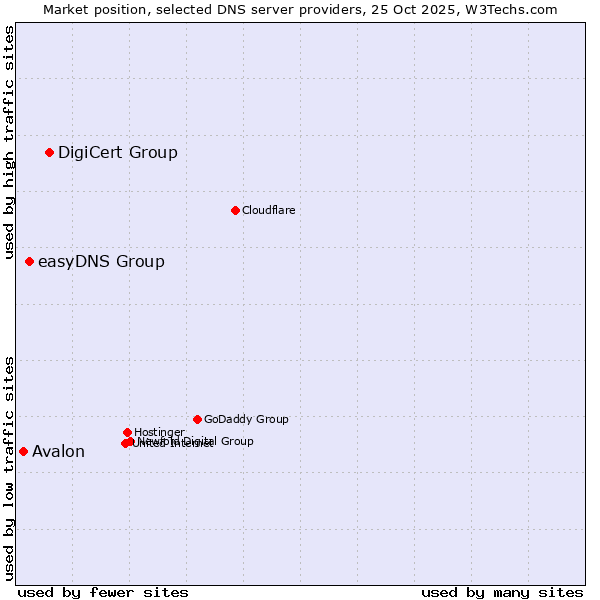 Market position of DigiCert Group vs. easyDNS Group vs. Avalon