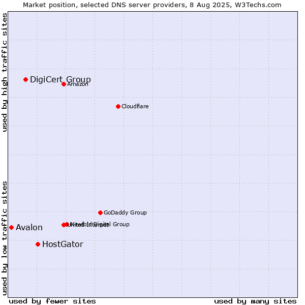 Market position of HostGator vs. DigiCert Group vs. Avalon