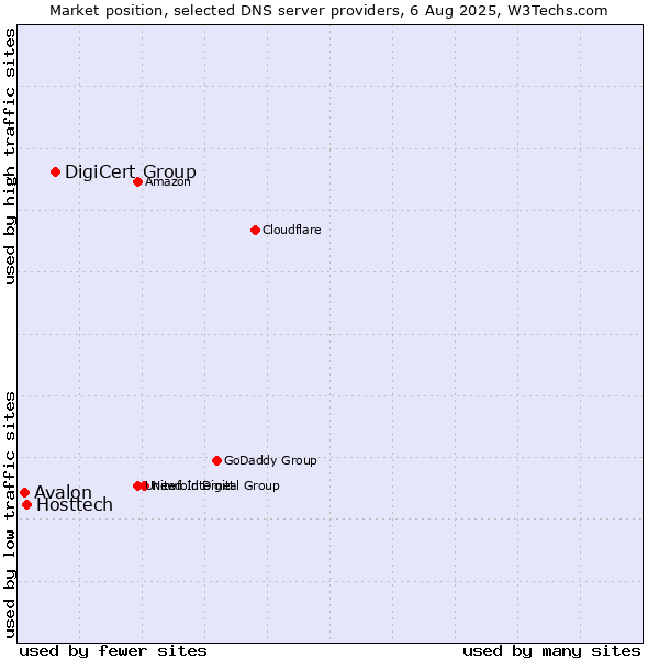 Market position of DigiCert Group vs. Hosttech vs. Avalon