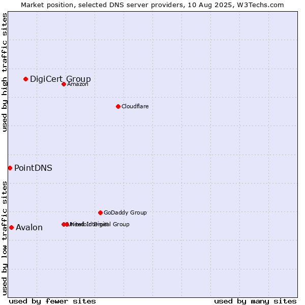 Market position of DigiCert Group vs. Avalon vs. PointDNS