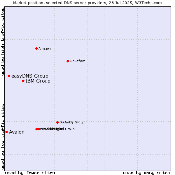 Market position of IBM Group vs. easyDNS Group vs. Avalon