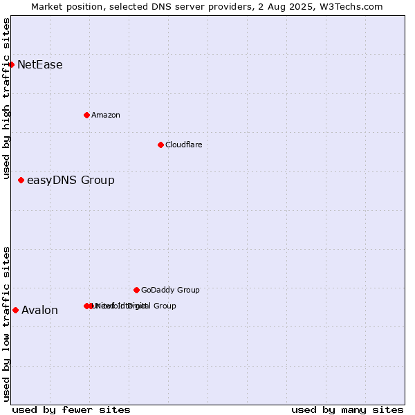 Market position of easyDNS Group vs. Avalon vs. NetEase