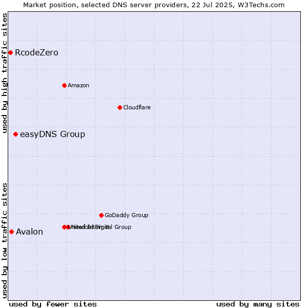 Market position of easyDNS Group vs. Avalon vs. RcodeZero