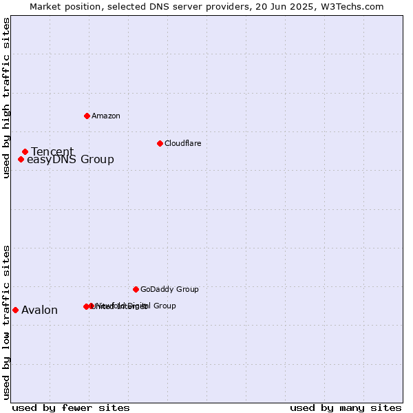 Market position of Tencent vs. easyDNS Group vs. Avalon