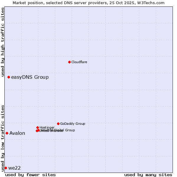 Market position of easyDNS Group vs. Avalon vs. we22