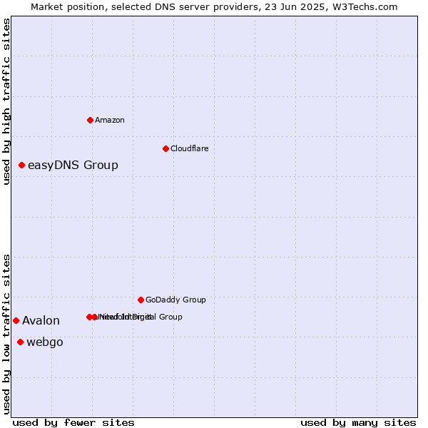 Market position of easyDNS Group vs. webgo vs. Avalon