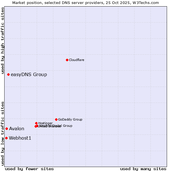Market position of easyDNS Group vs. Avalon vs. Webhost1