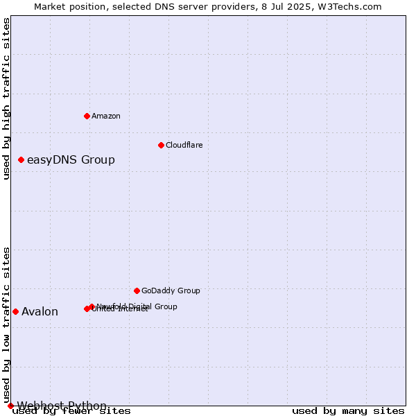 Market position of easyDNS Group vs. Avalon vs. Webhost Python