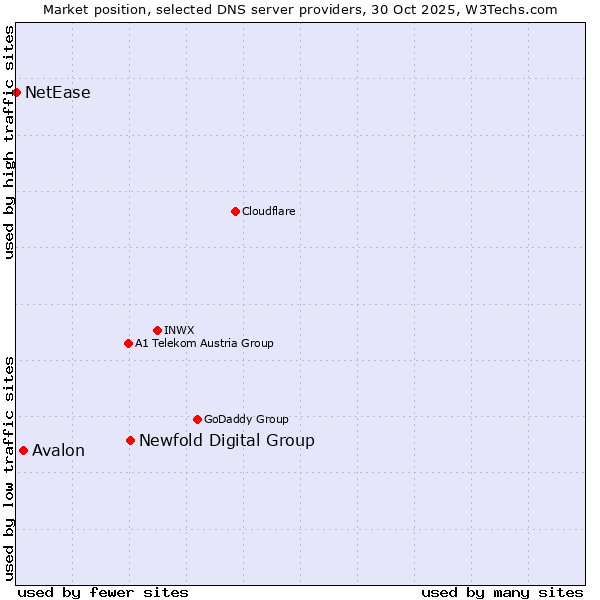 Market position of Newfold Digital Group vs. Avalon vs. NetEase