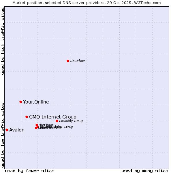 Market position of GMO Internet Group vs. Your.Online vs. Avalon