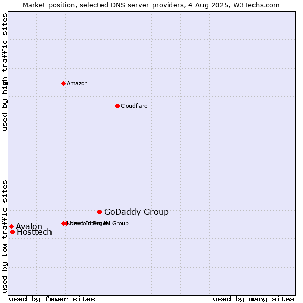 Market position of GoDaddy Group vs. Hosttech vs. Avalon