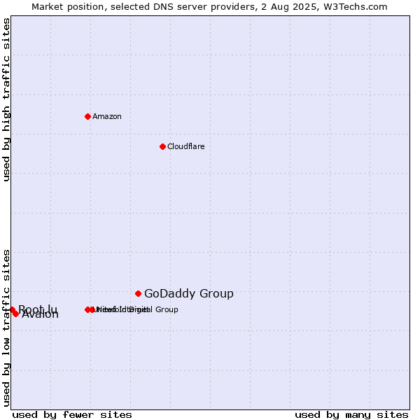 Market position of GoDaddy Group vs. Avalon vs. Root.lu