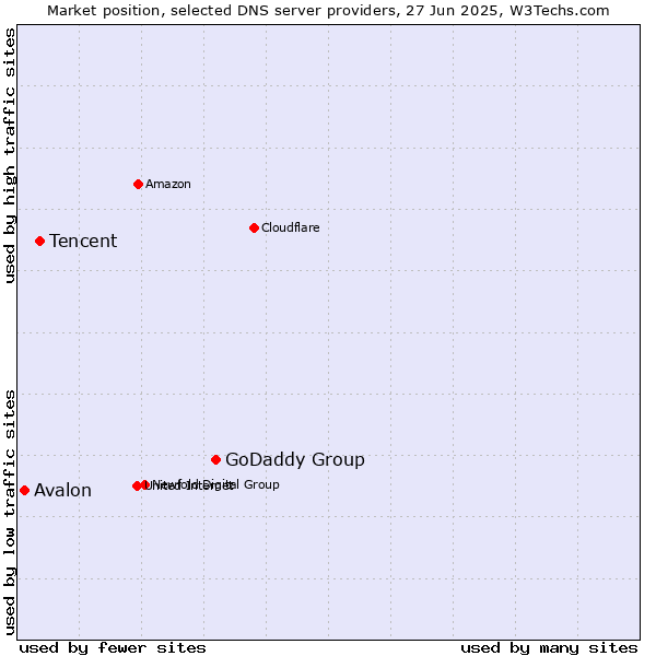 Market position of GoDaddy Group vs. Tencent vs. Avalon