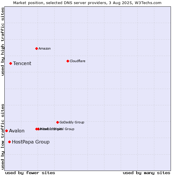 Market position of Tencent vs. HostPapa Group vs. Avalon