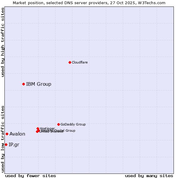 Market position of IBM Group vs. Avalon vs. IP.gr