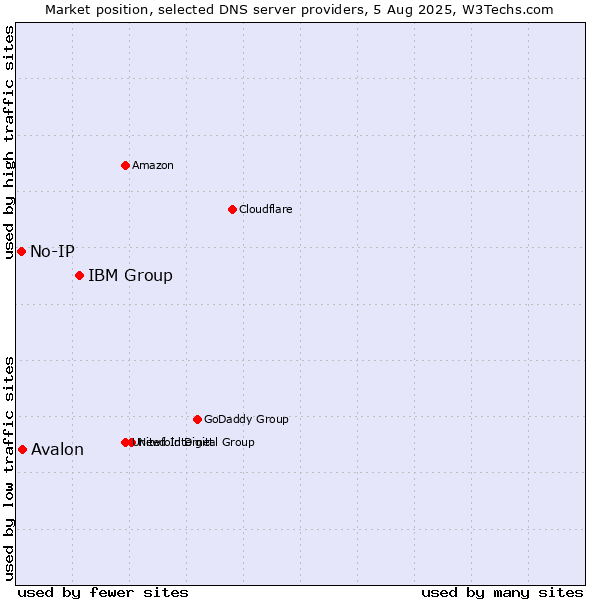 Market position of IBM Group vs. Avalon vs. No-IP