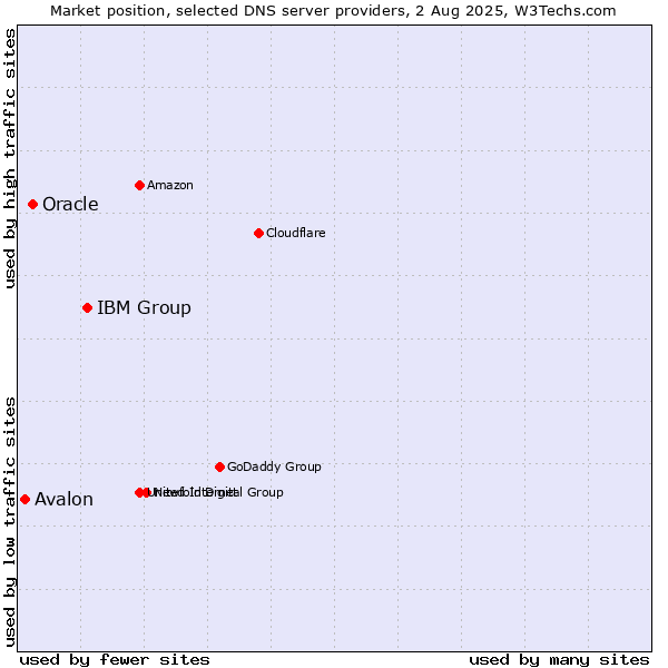 Market position of IBM Group vs. Oracle vs. Avalon