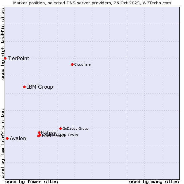 Market position of IBM Group vs. Avalon vs. TierPoint