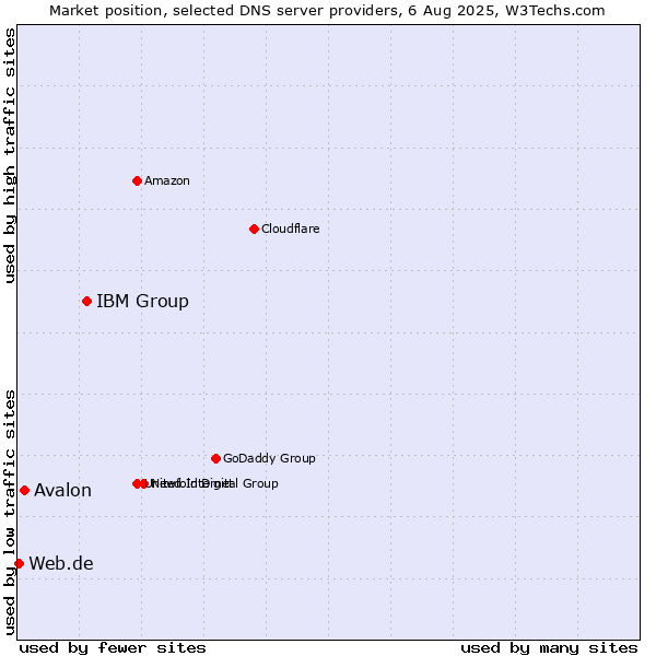 Market position of IBM Group vs. Avalon vs. Web.de