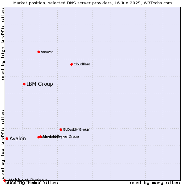 Market position of IBM Group vs. Avalon vs. Webhost Python