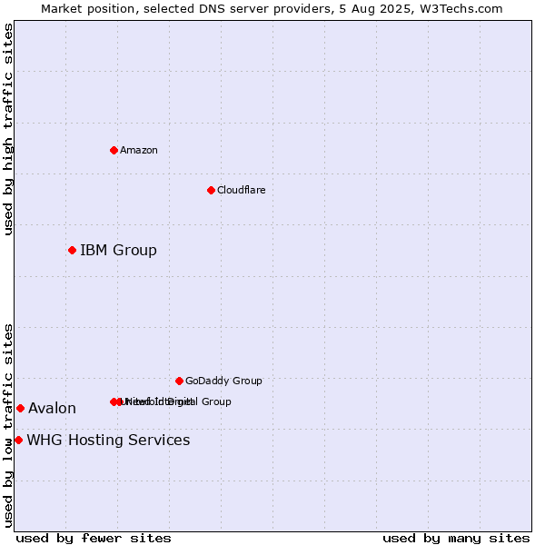 Market position of IBM Group vs. Avalon vs. WHG Hosting Services
