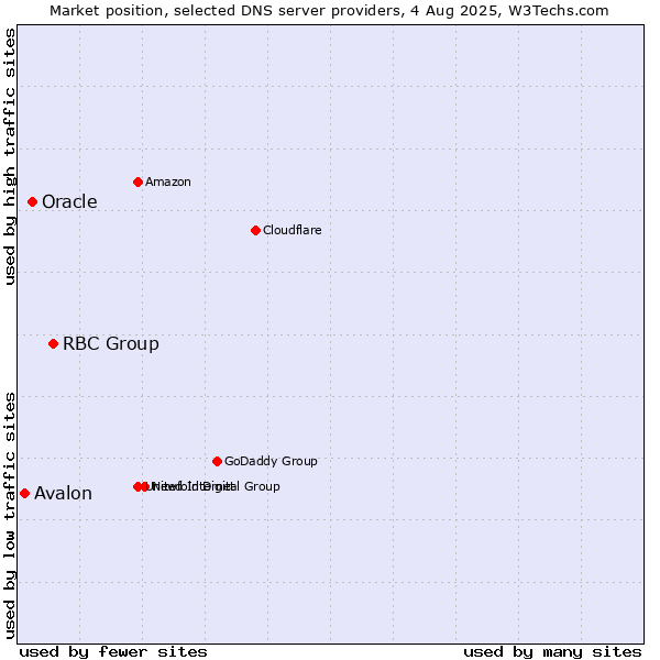 Market position of RBC Group vs. Oracle vs. Avalon