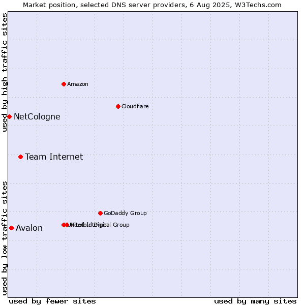 Market position of Team Internet vs. Avalon vs. NetCologne