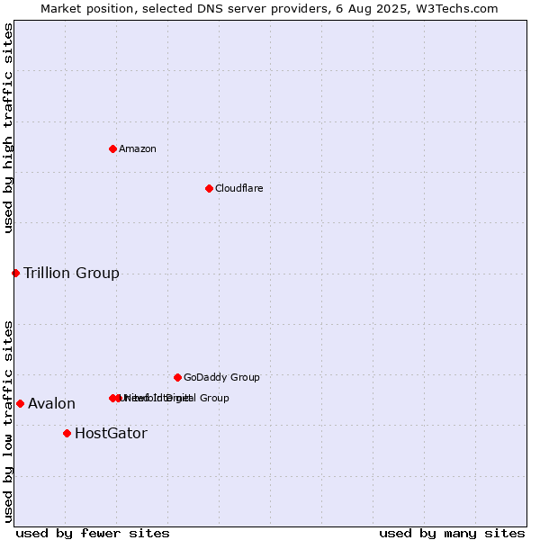 Market position of HostGator vs. Avalon vs. Trillion Group
