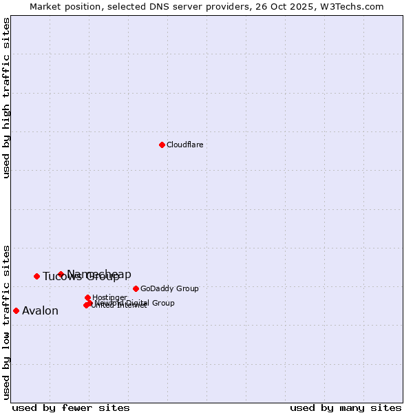 Market position of Namecheap vs. Tucows Group vs. Avalon
