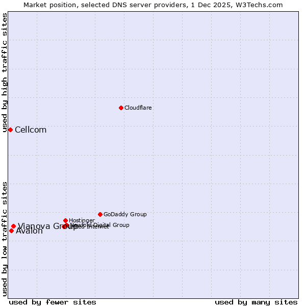 Market position of Vianova Group vs. Avalon vs. Cellcom