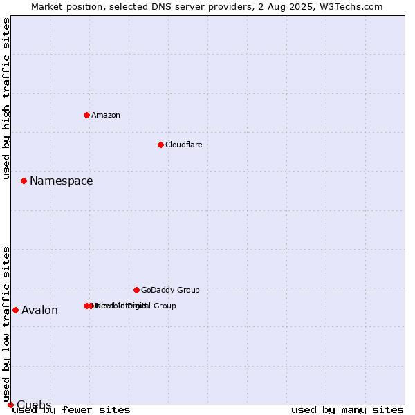 Market position of Namespace vs. Avalon vs. Guebs