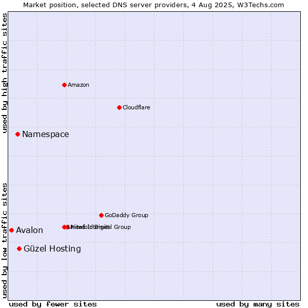 Market position of Güzel Hosting vs. Namespace vs. Avalon