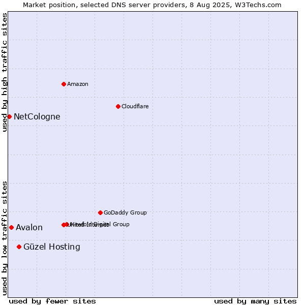 Market position of Güzel Hosting vs. Avalon vs. NetCologne