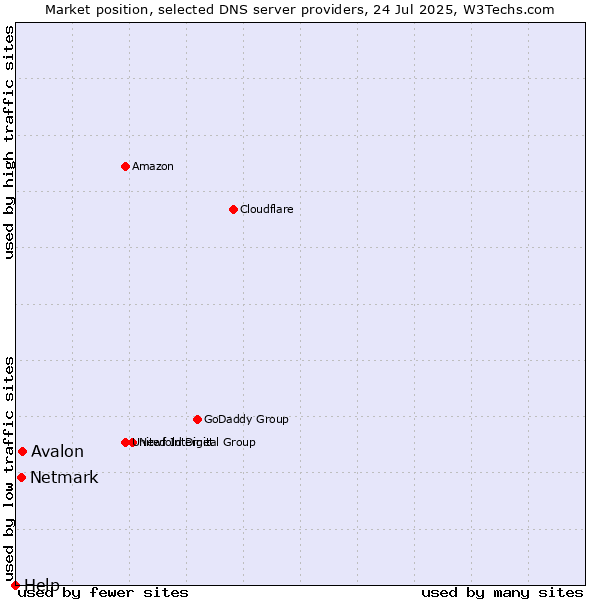 Market position of Avalon vs. Netmark vs. Help