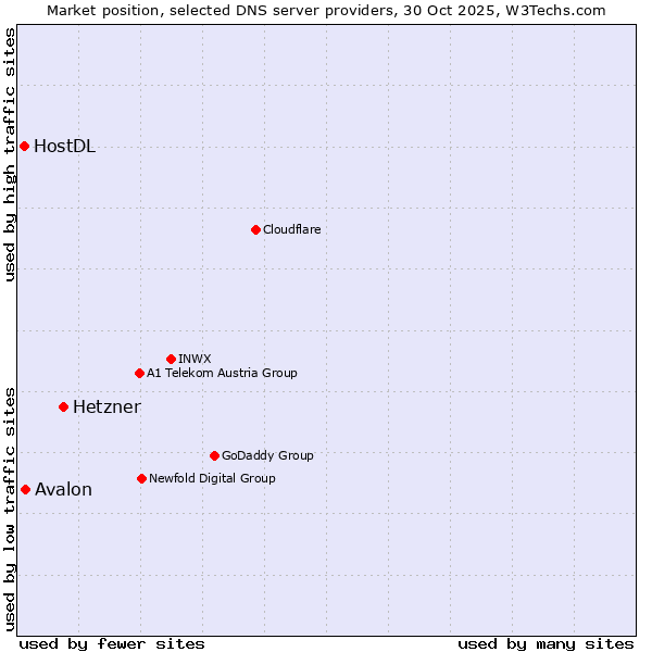 Market position of Hetzner vs. Avalon vs. HostDL