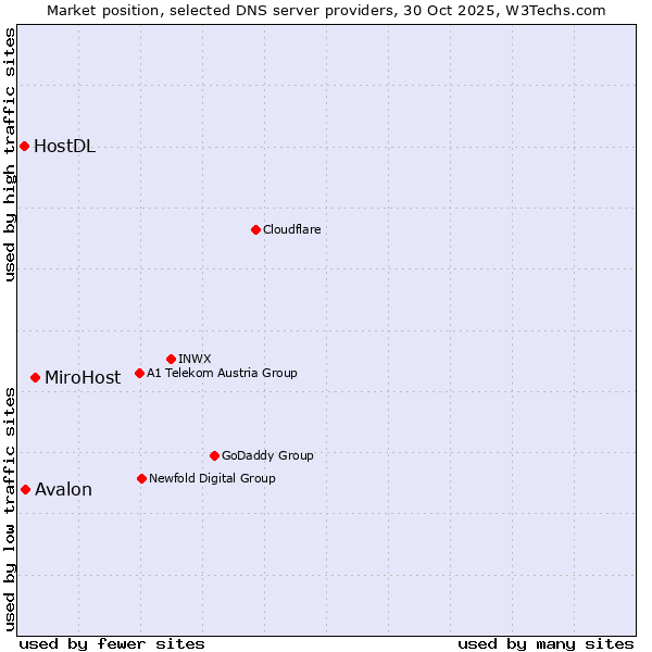 Market position of MiroHost vs. Avalon vs. HostDL