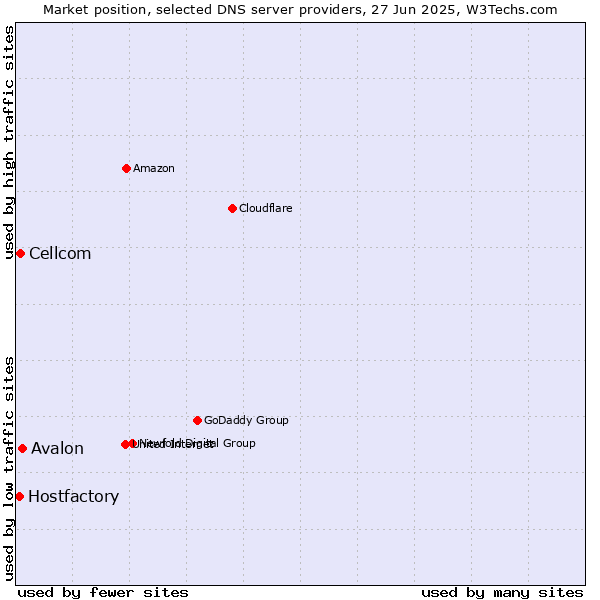 Market position of Avalon vs. Cellcom vs. Hostfactory