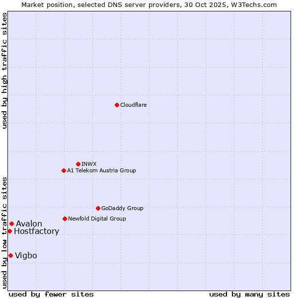 Market position of Avalon vs. Vigbo vs. Hostfactory