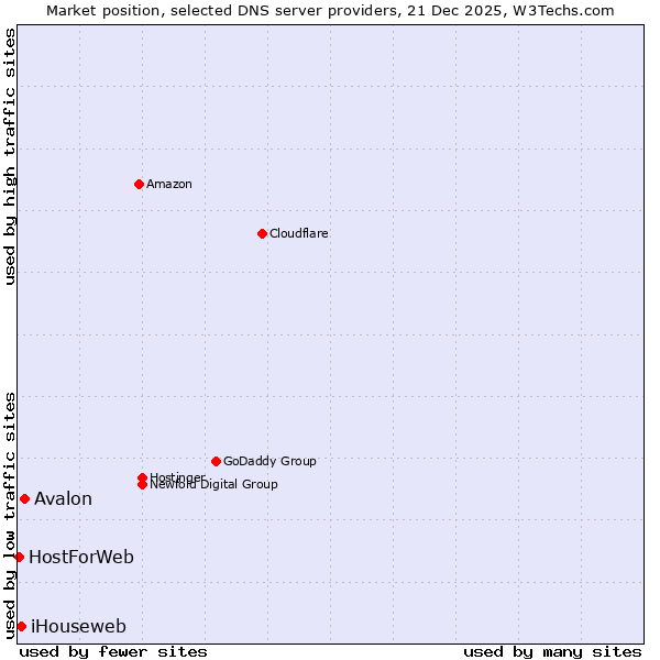 Market position of Avalon vs. iHouseweb vs. HostForWeb