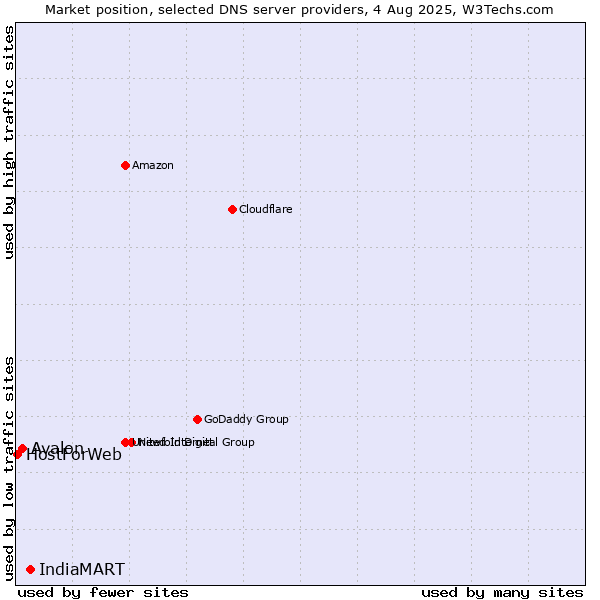 Market position of IndiaMART vs. Avalon vs. HostForWeb