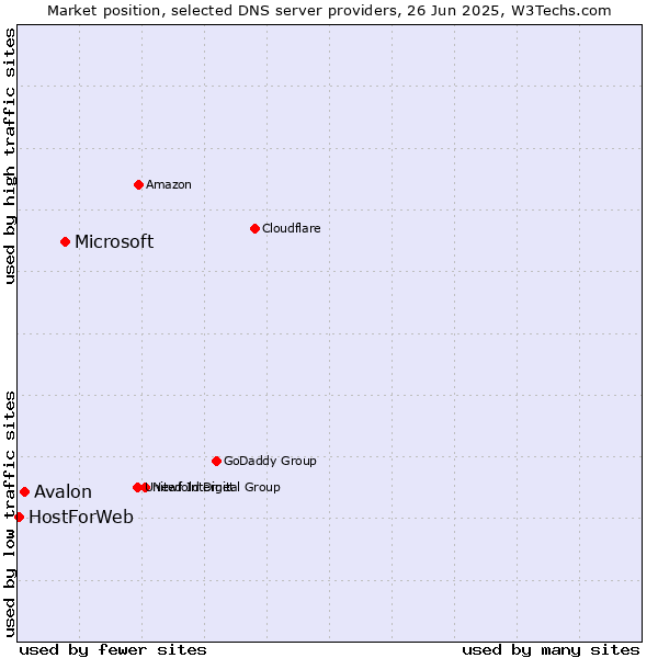 Market position of Microsoft vs. Avalon vs. HostForWeb