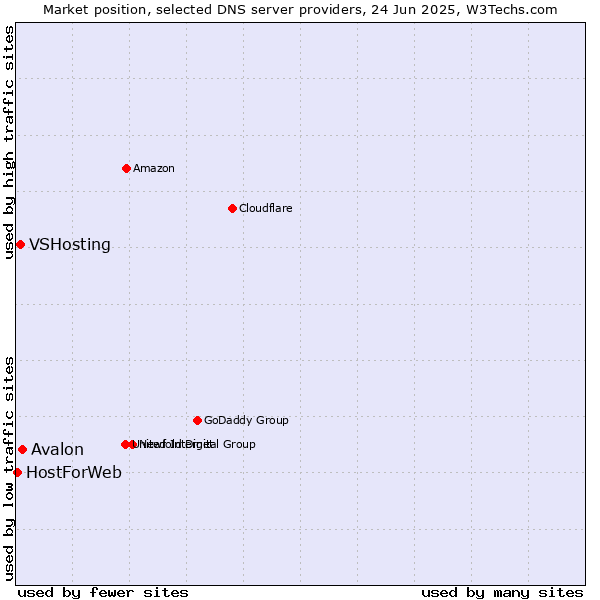 Market position of Avalon vs. VSHosting vs. HostForWeb