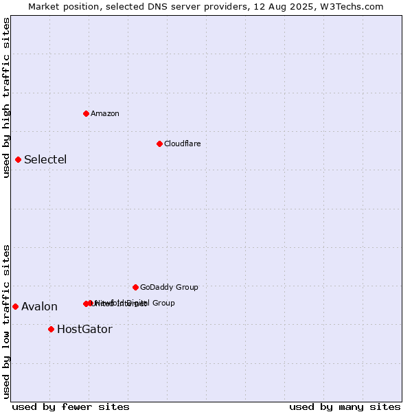 Market position of HostGator vs. Selectel vs. Avalon